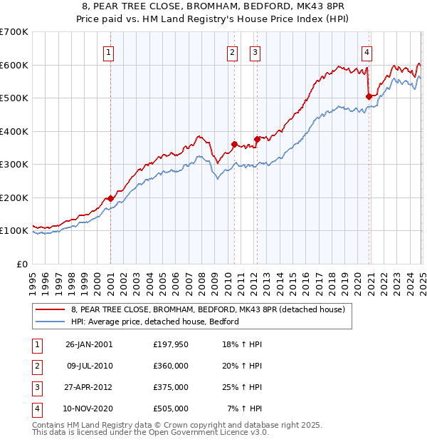 8, PEAR TREE CLOSE, BROMHAM, BEDFORD, MK43 8PR: Price paid vs HM Land Registry's House Price Index