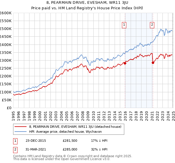 8, PEARMAIN DRIVE, EVESHAM, WR11 3JU: Price paid vs HM Land Registry's House Price Index