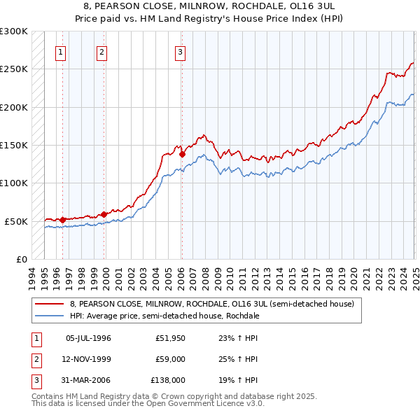 8, PEARSON CLOSE, MILNROW, ROCHDALE, OL16 3UL: Price paid vs HM Land Registry's House Price Index