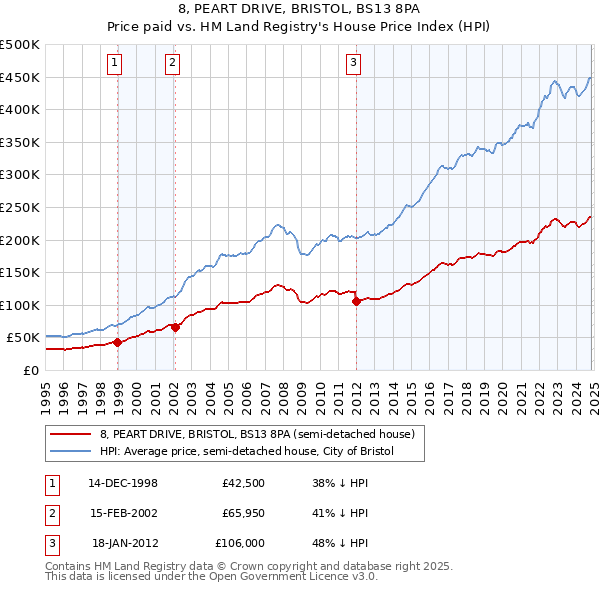 8, PEART DRIVE, BRISTOL, BS13 8PA: Price paid vs HM Land Registry's House Price Index