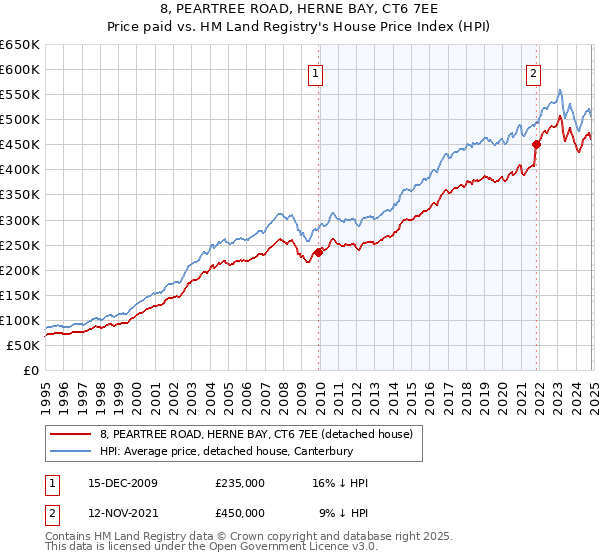 8, PEARTREE ROAD, HERNE BAY, CT6 7EE: Price paid vs HM Land Registry's House Price Index