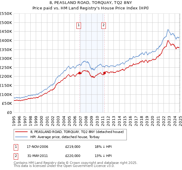 8, PEASLAND ROAD, TORQUAY, TQ2 8NY: Price paid vs HM Land Registry's House Price Index