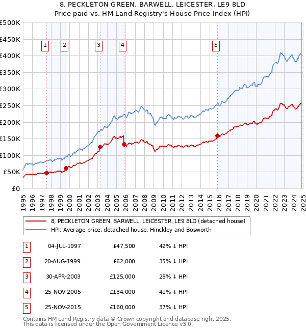 8, PECKLETON GREEN, BARWELL, LEICESTER, LE9 8LD: Price paid vs HM Land Registry's House Price Index