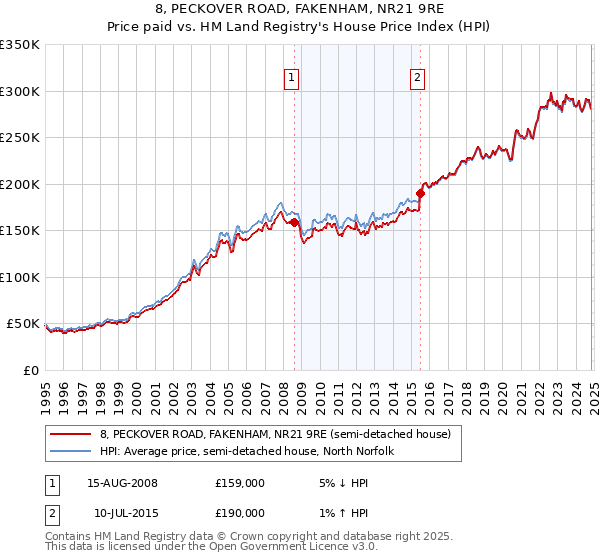 8, PECKOVER ROAD, FAKENHAM, NR21 9RE: Price paid vs HM Land Registry's House Price Index