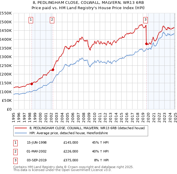 8, PEDLINGHAM CLOSE, COLWALL, MALVERN, WR13 6RB: Price paid vs HM Land Registry's House Price Index