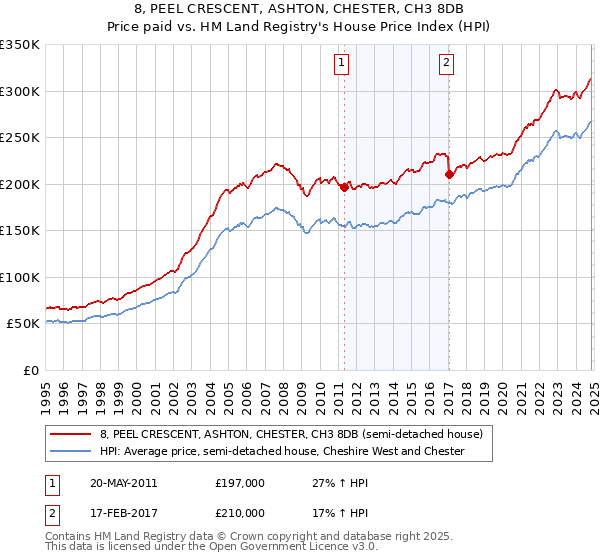 8, PEEL CRESCENT, ASHTON, CHESTER, CH3 8DB: Price paid vs HM Land Registry's House Price Index