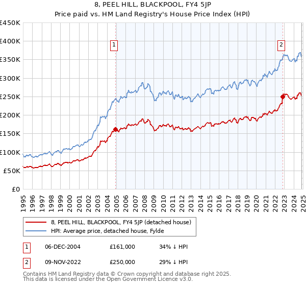 8, PEEL HILL, BLACKPOOL, FY4 5JP: Price paid vs HM Land Registry's House Price Index