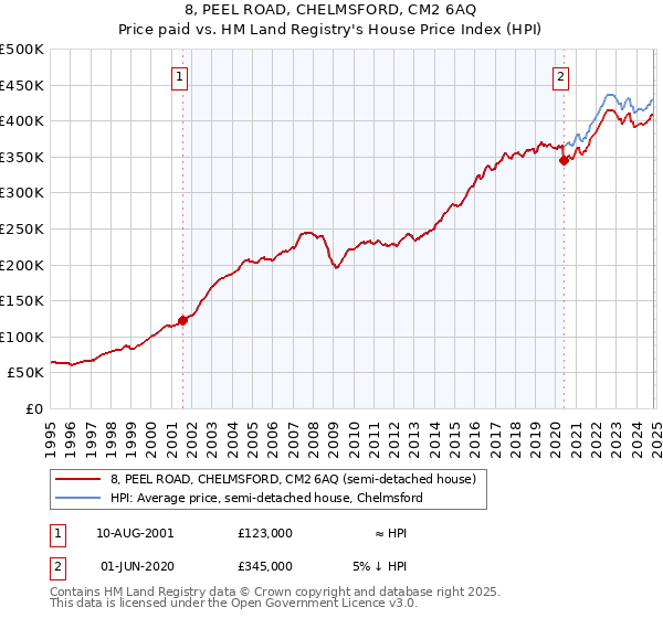 8, PEEL ROAD, CHELMSFORD, CM2 6AQ: Price paid vs HM Land Registry's House Price Index