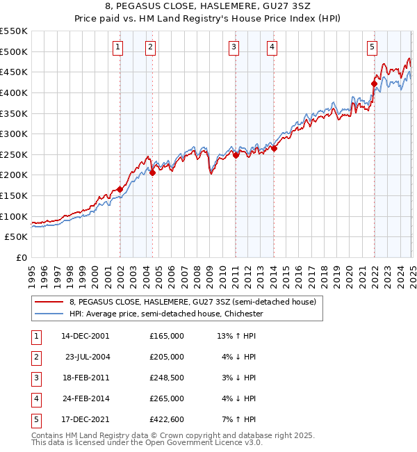 8, PEGASUS CLOSE, HASLEMERE, GU27 3SZ: Price paid vs HM Land Registry's House Price Index