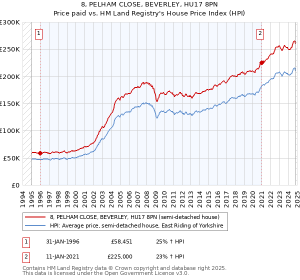 8, PELHAM CLOSE, BEVERLEY, HU17 8PN: Price paid vs HM Land Registry's House Price Index