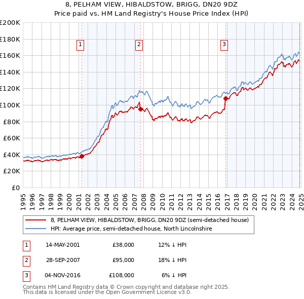 8, PELHAM VIEW, HIBALDSTOW, BRIGG, DN20 9DZ: Price paid vs HM Land Registry's House Price Index