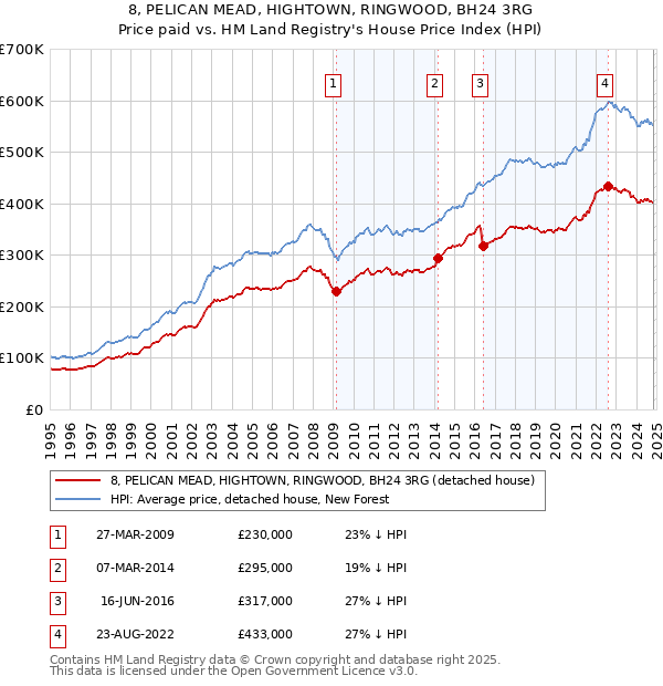 8, PELICAN MEAD, HIGHTOWN, RINGWOOD, BH24 3RG: Price paid vs HM Land Registry's House Price Index