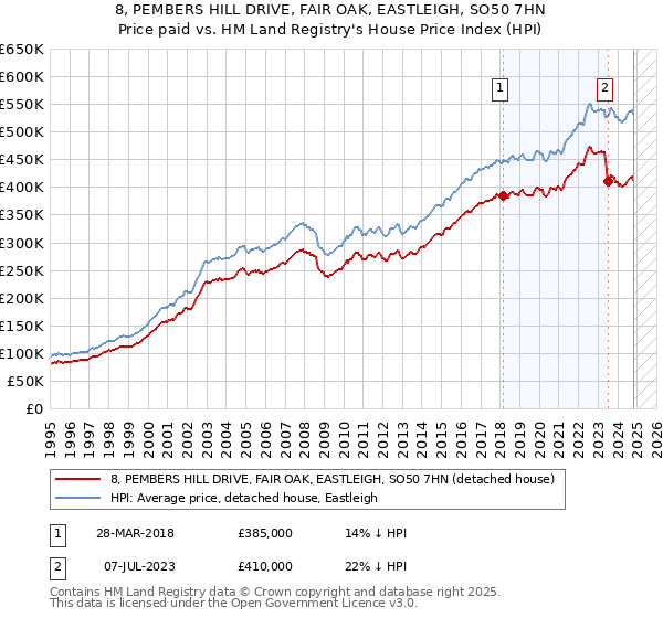 8, PEMBERS HILL DRIVE, FAIR OAK, EASTLEIGH, SO50 7HN: Price paid vs HM Land Registry's House Price Index