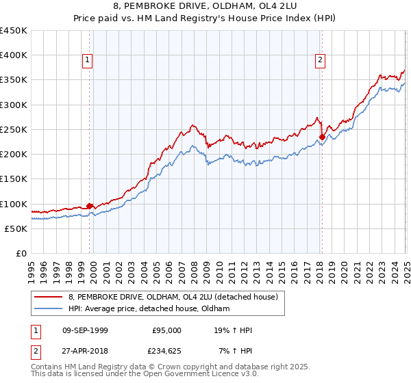 8, PEMBROKE DRIVE, OLDHAM, OL4 2LU: Price paid vs HM Land Registry's House Price Index