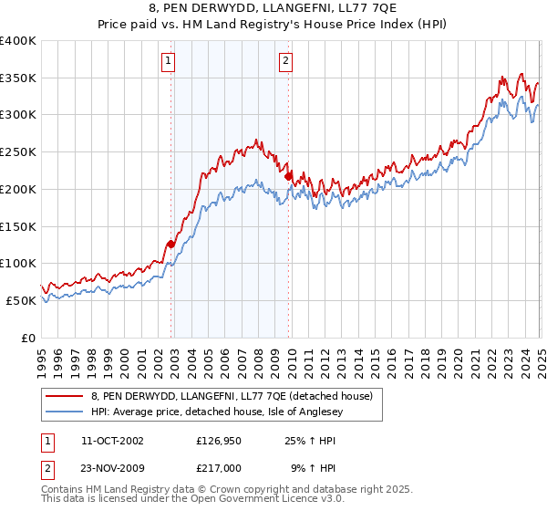 8, PEN DERWYDD, LLANGEFNI, LL77 7QE: Price paid vs HM Land Registry's House Price Index