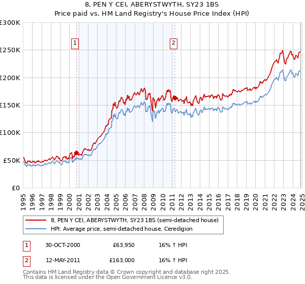 8, PEN Y CEI, ABERYSTWYTH, SY23 1BS: Price paid vs HM Land Registry's House Price Index