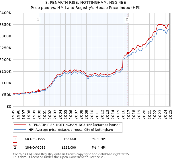 8, PENARTH RISE, NOTTINGHAM, NG5 4EE: Price paid vs HM Land Registry's House Price Index