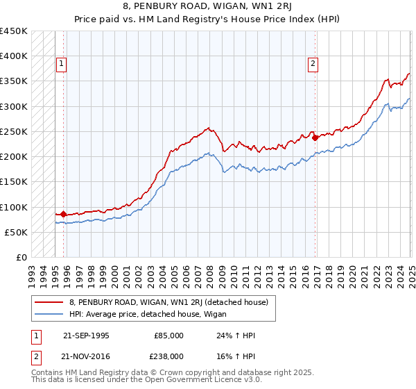 8, PENBURY ROAD, WIGAN, WN1 2RJ: Price paid vs HM Land Registry's House Price Index