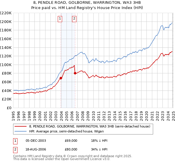 8, PENDLE ROAD, GOLBORNE, WARRINGTON, WA3 3HB: Price paid vs HM Land Registry's House Price Index