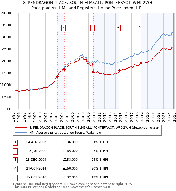 8, PENDRAGON PLACE, SOUTH ELMSALL, PONTEFRACT, WF9 2WH: Price paid vs HM Land Registry's House Price Index