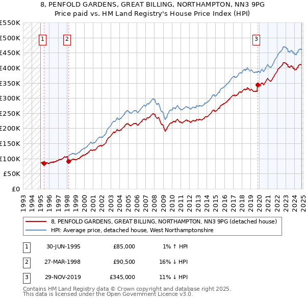 8, PENFOLD GARDENS, GREAT BILLING, NORTHAMPTON, NN3 9PG: Price paid vs HM Land Registry's House Price Index