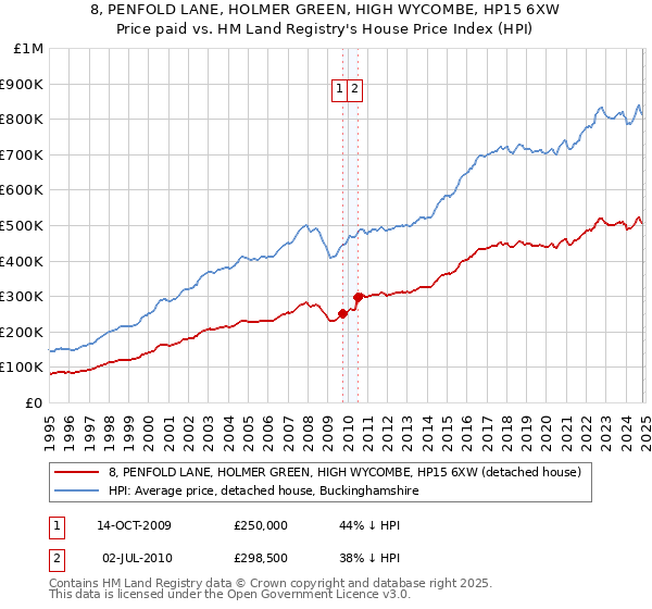 8, PENFOLD LANE, HOLMER GREEN, HIGH WYCOMBE, HP15 6XW: Price paid vs HM Land Registry's House Price Index