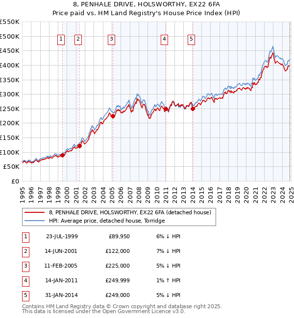 8, PENHALE DRIVE, HOLSWORTHY, EX22 6FA: Price paid vs HM Land Registry's House Price Index