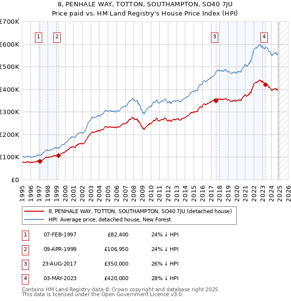 8, PENHALE WAY, TOTTON, SOUTHAMPTON, SO40 7JU: Price paid vs HM Land Registry's House Price Index