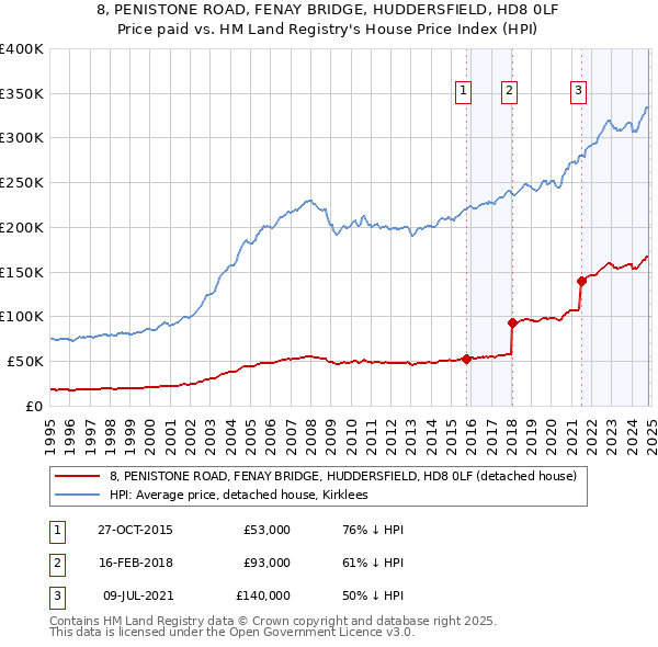 8, PENISTONE ROAD, FENAY BRIDGE, HUDDERSFIELD, HD8 0LF: Price paid vs HM Land Registry's House Price Index