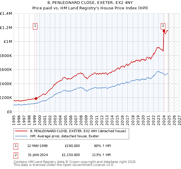 8, PENLEONARD CLOSE, EXETER, EX2 4NY: Price paid vs HM Land Registry's House Price Index