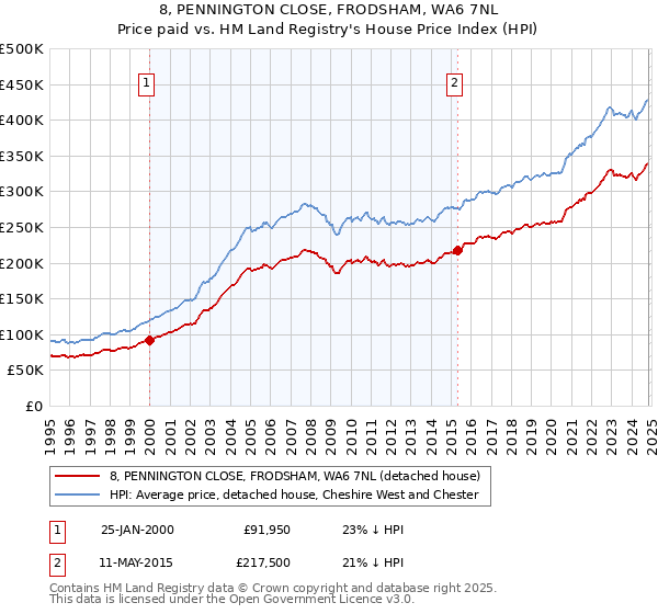 8, PENNINGTON CLOSE, FRODSHAM, WA6 7NL: Price paid vs HM Land Registry's House Price Index