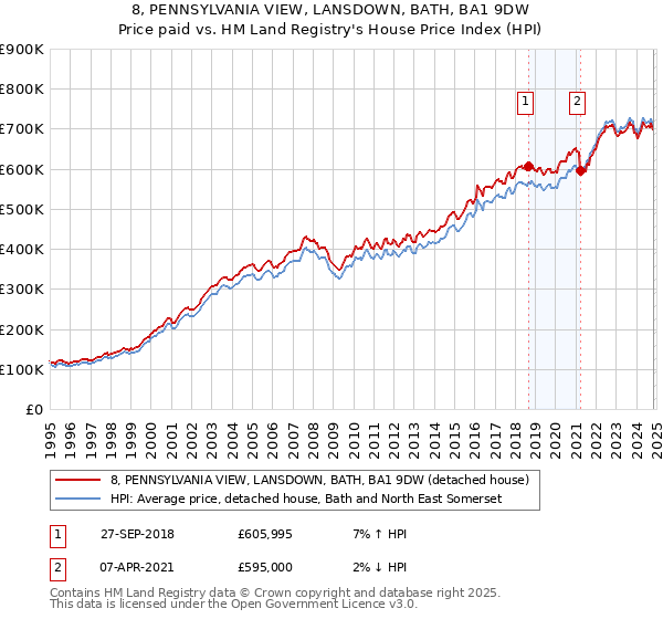 8, PENNSYLVANIA VIEW, LANSDOWN, BATH, BA1 9DW: Price paid vs HM Land Registry's House Price Index