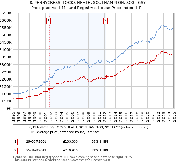 8, PENNYCRESS, LOCKS HEATH, SOUTHAMPTON, SO31 6SY: Price paid vs HM Land Registry's House Price Index