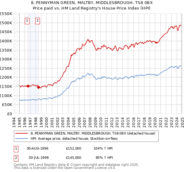 8, PENNYMAN GREEN, MALTBY, MIDDLESBROUGH, TS8 0BX: Price paid vs HM Land Registry's House Price Index