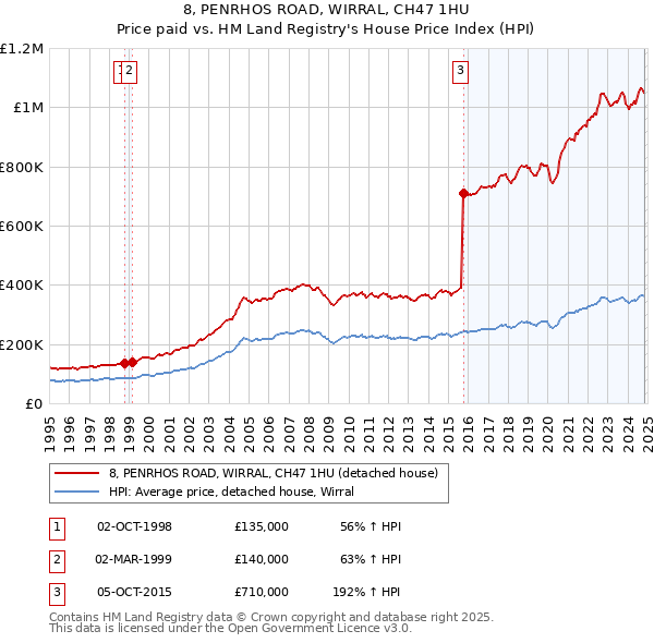 8, PENRHOS ROAD, WIRRAL, CH47 1HU: Price paid vs HM Land Registry's House Price Index