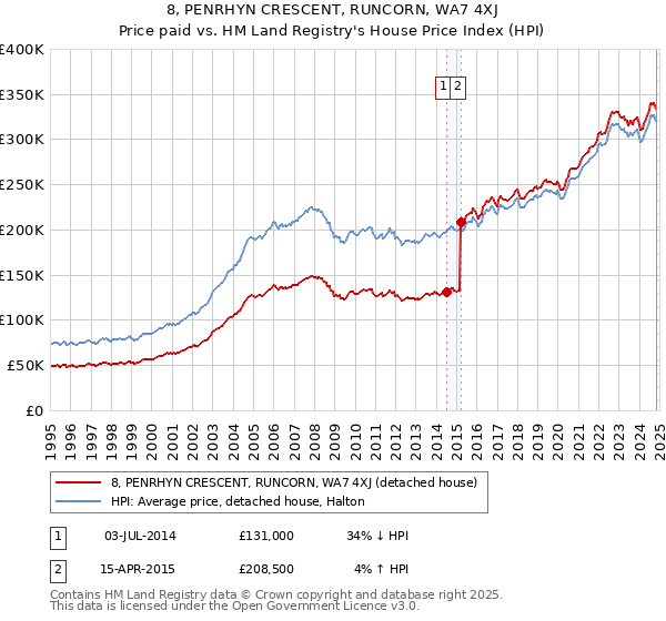 8, PENRHYN CRESCENT, RUNCORN, WA7 4XJ: Price paid vs HM Land Registry's House Price Index