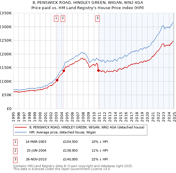 8, PENSWICK ROAD, HINDLEY GREEN, WIGAN, WN2 4GA: Price paid vs HM Land Registry's House Price Index