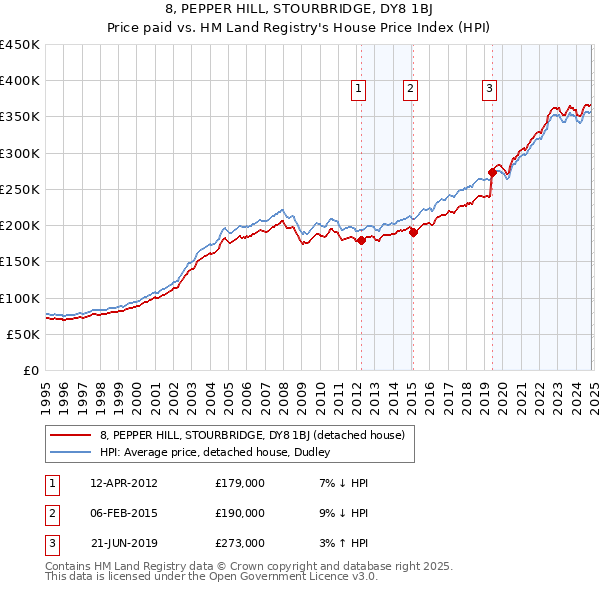 8, PEPPER HILL, STOURBRIDGE, DY8 1BJ: Price paid vs HM Land Registry's House Price Index