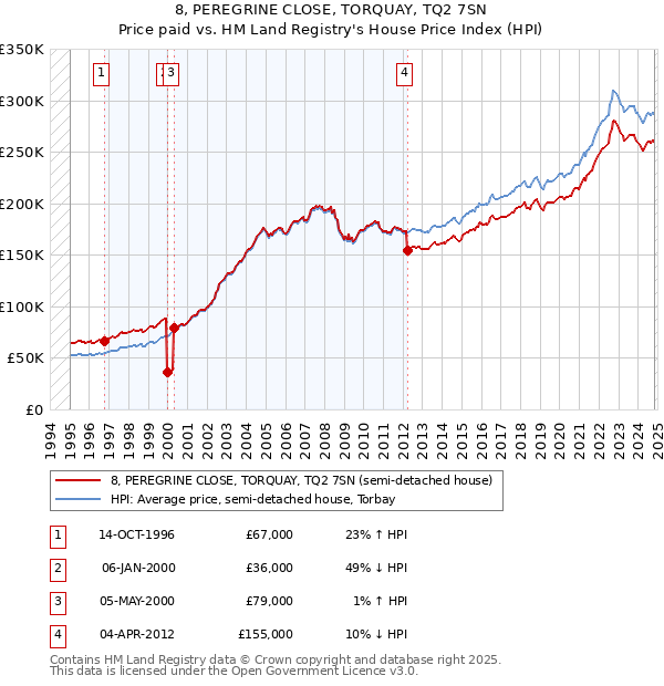 8, PEREGRINE CLOSE, TORQUAY, TQ2 7SN: Price paid vs HM Land Registry's House Price Index