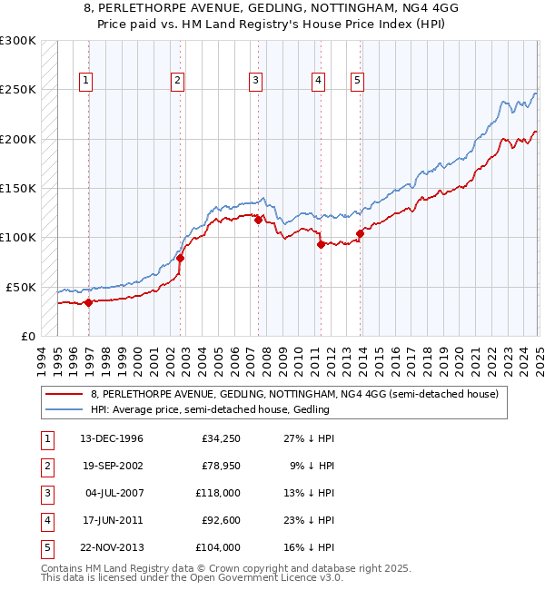 8, PERLETHORPE AVENUE, GEDLING, NOTTINGHAM, NG4 4GG: Price paid vs HM Land Registry's House Price Index