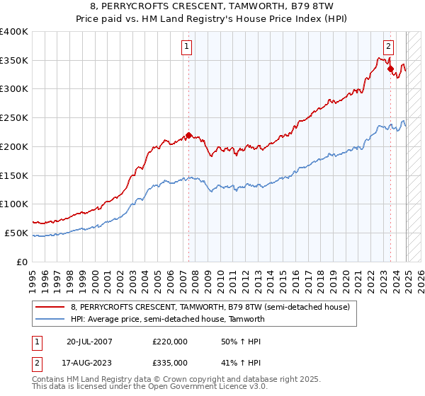 8, PERRYCROFTS CRESCENT, TAMWORTH, B79 8TW: Price paid vs HM Land Registry's House Price Index