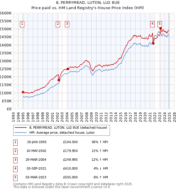 8, PERRYMEAD, LUTON, LU2 8UE: Price paid vs HM Land Registry's House Price Index