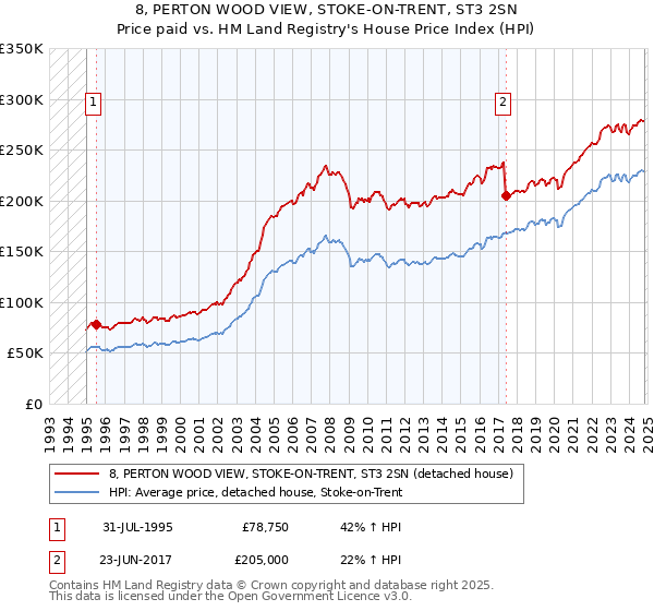 8, PERTON WOOD VIEW, STOKE-ON-TRENT, ST3 2SN: Price paid vs HM Land Registry's House Price Index