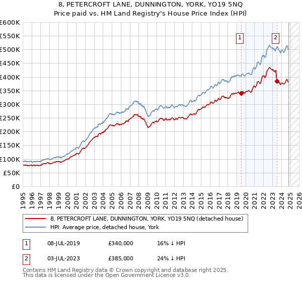 8, PETERCROFT LANE, DUNNINGTON, YORK, YO19 5NQ: Price paid vs HM Land Registry's House Price Index