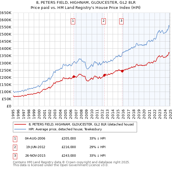 8, PETERS FIELD, HIGHNAM, GLOUCESTER, GL2 8LR: Price paid vs HM Land Registry's House Price Index