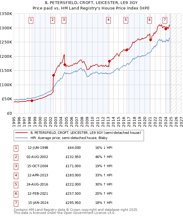 8, PETERSFIELD, CROFT, LEICESTER, LE9 3GY: Price paid vs HM Land Registry's House Price Index