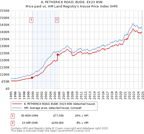 8, PETHERICK ROAD, BUDE, EX23 8SN: Price paid vs HM Land Registry's House Price Index