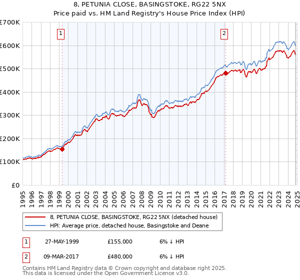 8, PETUNIA CLOSE, BASINGSTOKE, RG22 5NX: Price paid vs HM Land Registry's House Price Index