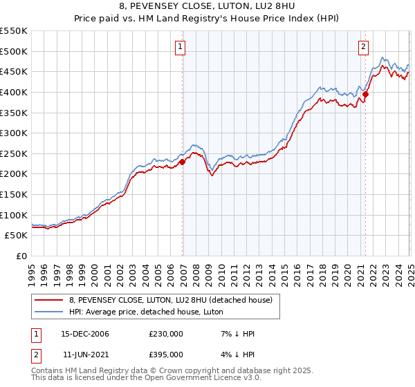 8, PEVENSEY CLOSE, LUTON, LU2 8HU: Price paid vs HM Land Registry's House Price Index