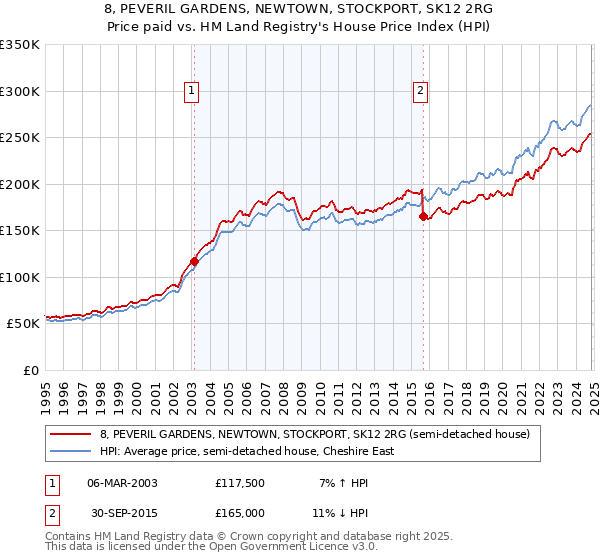 8, PEVERIL GARDENS, NEWTOWN, STOCKPORT, SK12 2RG: Price paid vs HM Land Registry's House Price Index